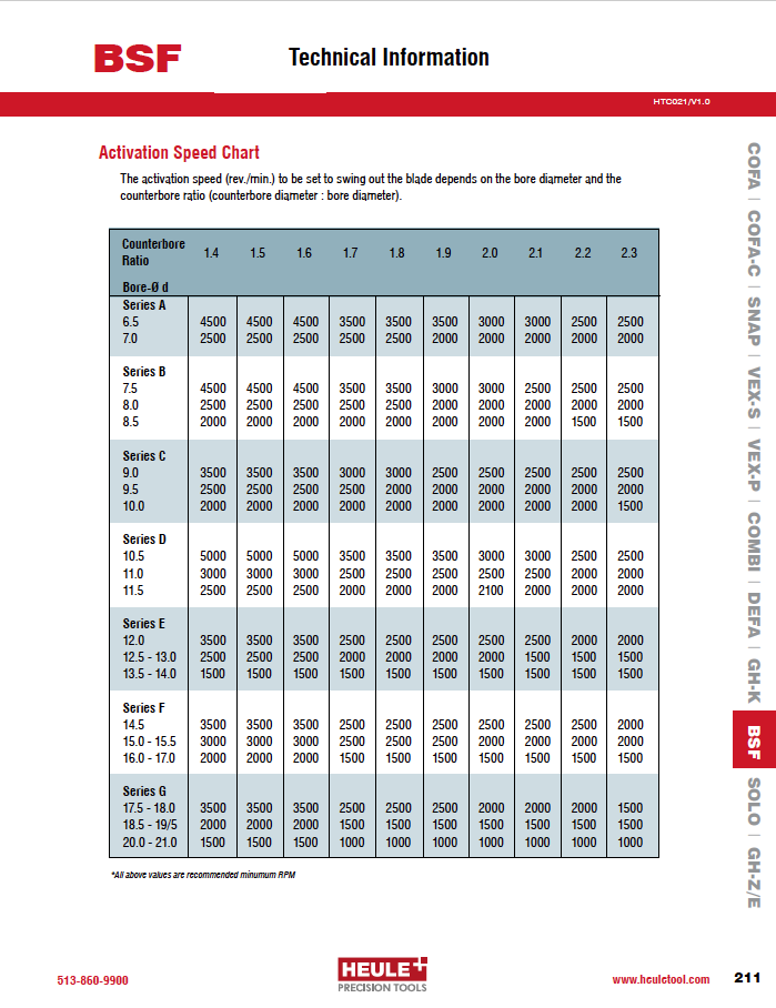 BSF Activation Speed Chart